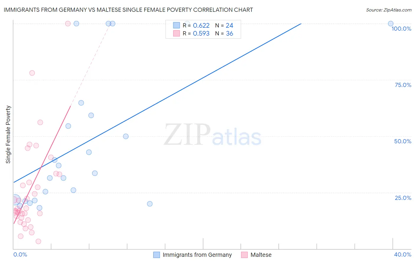 Immigrants from Germany vs Maltese Single Female Poverty