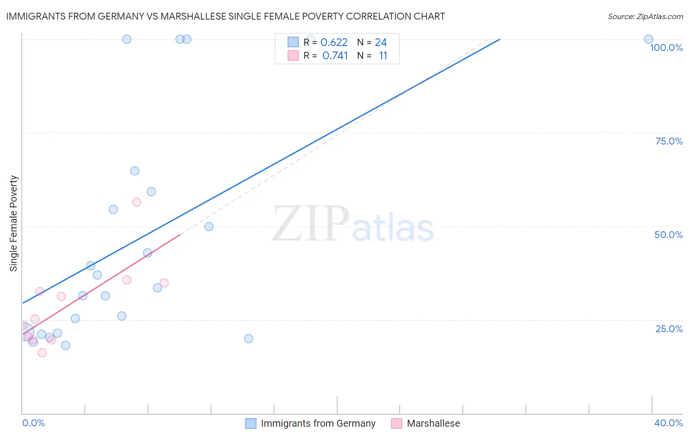 Immigrants from Germany vs Marshallese Single Female Poverty