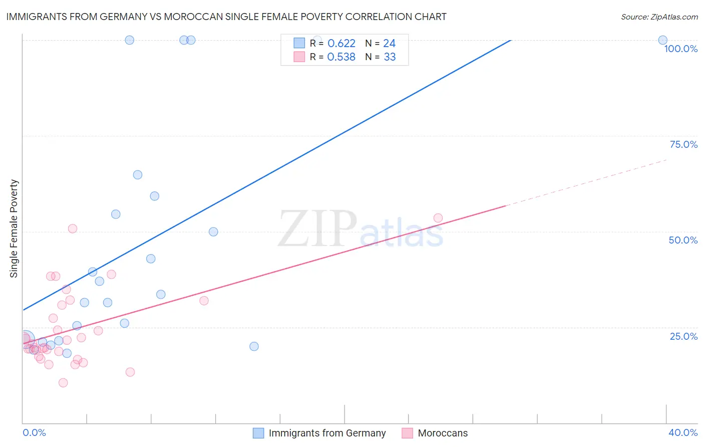 Immigrants from Germany vs Moroccan Single Female Poverty