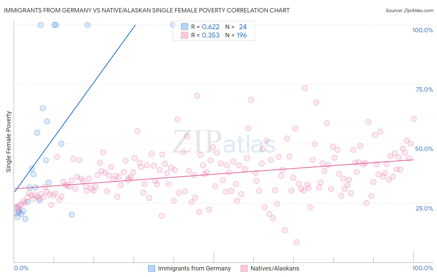 Immigrants from Germany vs Native/Alaskan Single Female Poverty