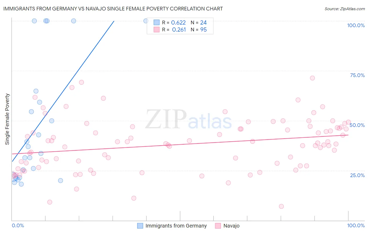 Immigrants from Germany vs Navajo Single Female Poverty