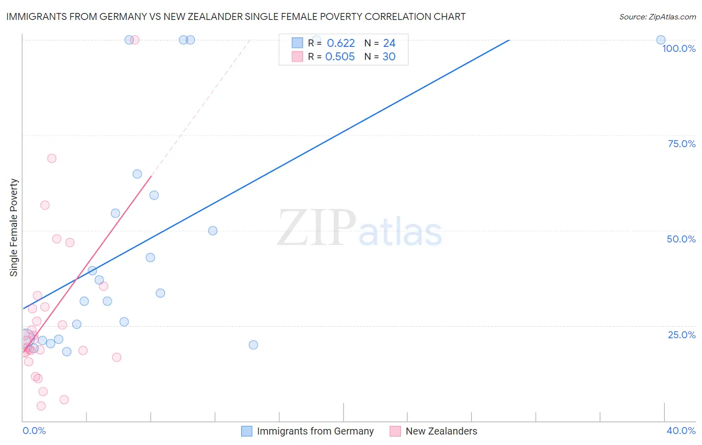 Immigrants from Germany vs New Zealander Single Female Poverty