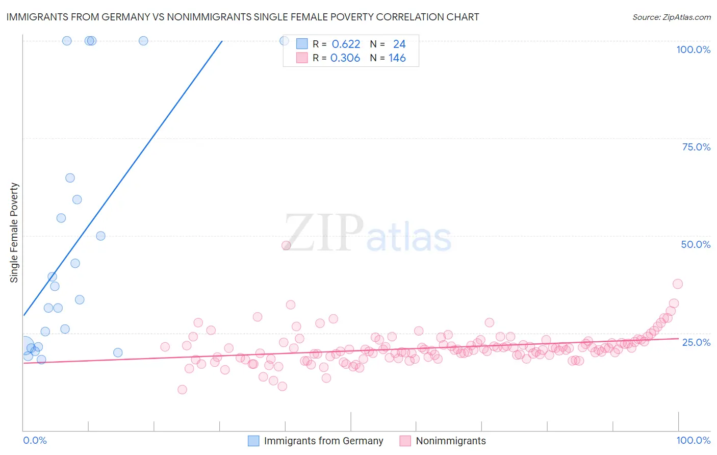 Immigrants from Germany vs Nonimmigrants Single Female Poverty