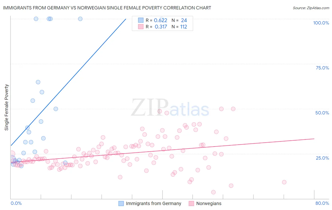 Immigrants from Germany vs Norwegian Single Female Poverty