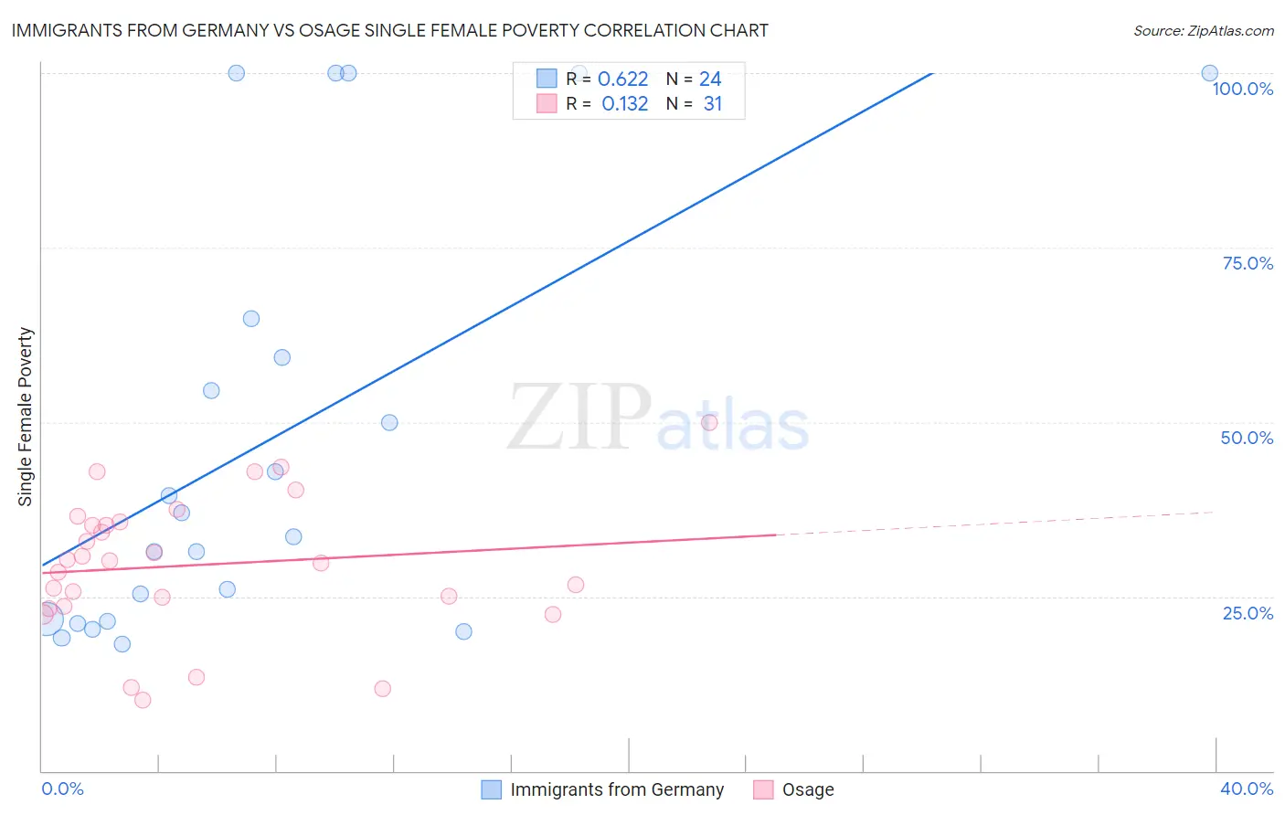 Immigrants from Germany vs Osage Single Female Poverty