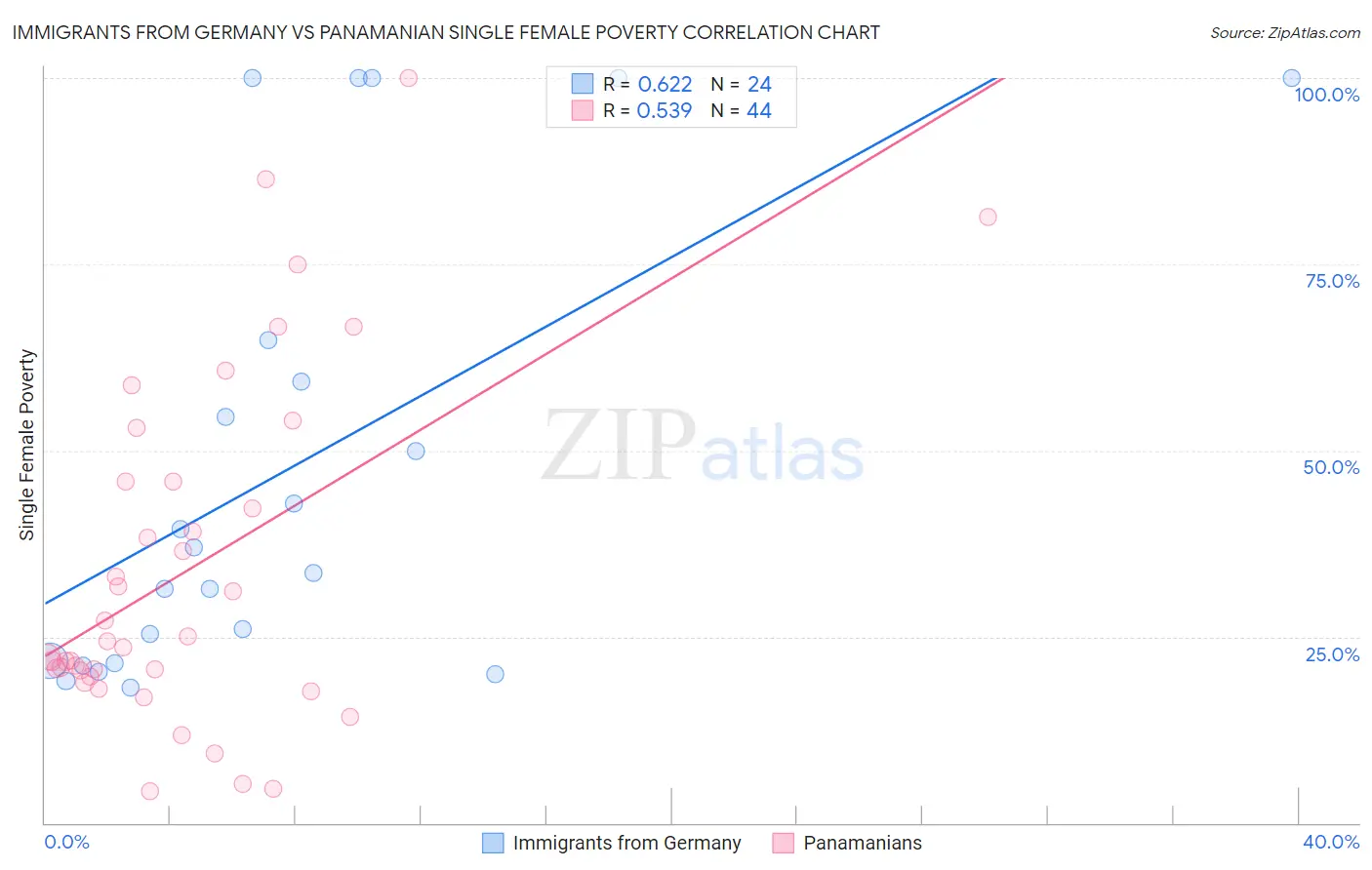 Immigrants from Germany vs Panamanian Single Female Poverty