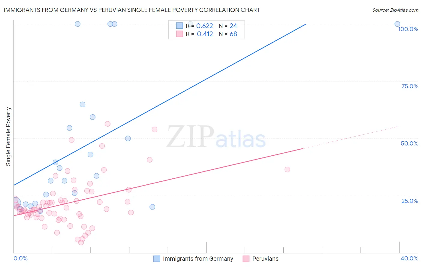 Immigrants from Germany vs Peruvian Single Female Poverty