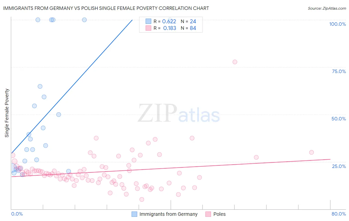 Immigrants from Germany vs Polish Single Female Poverty