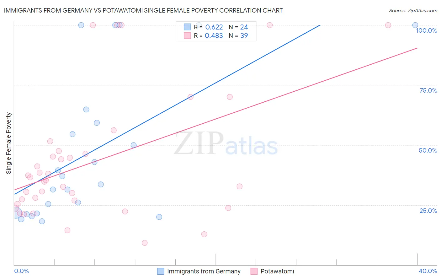 Immigrants from Germany vs Potawatomi Single Female Poverty