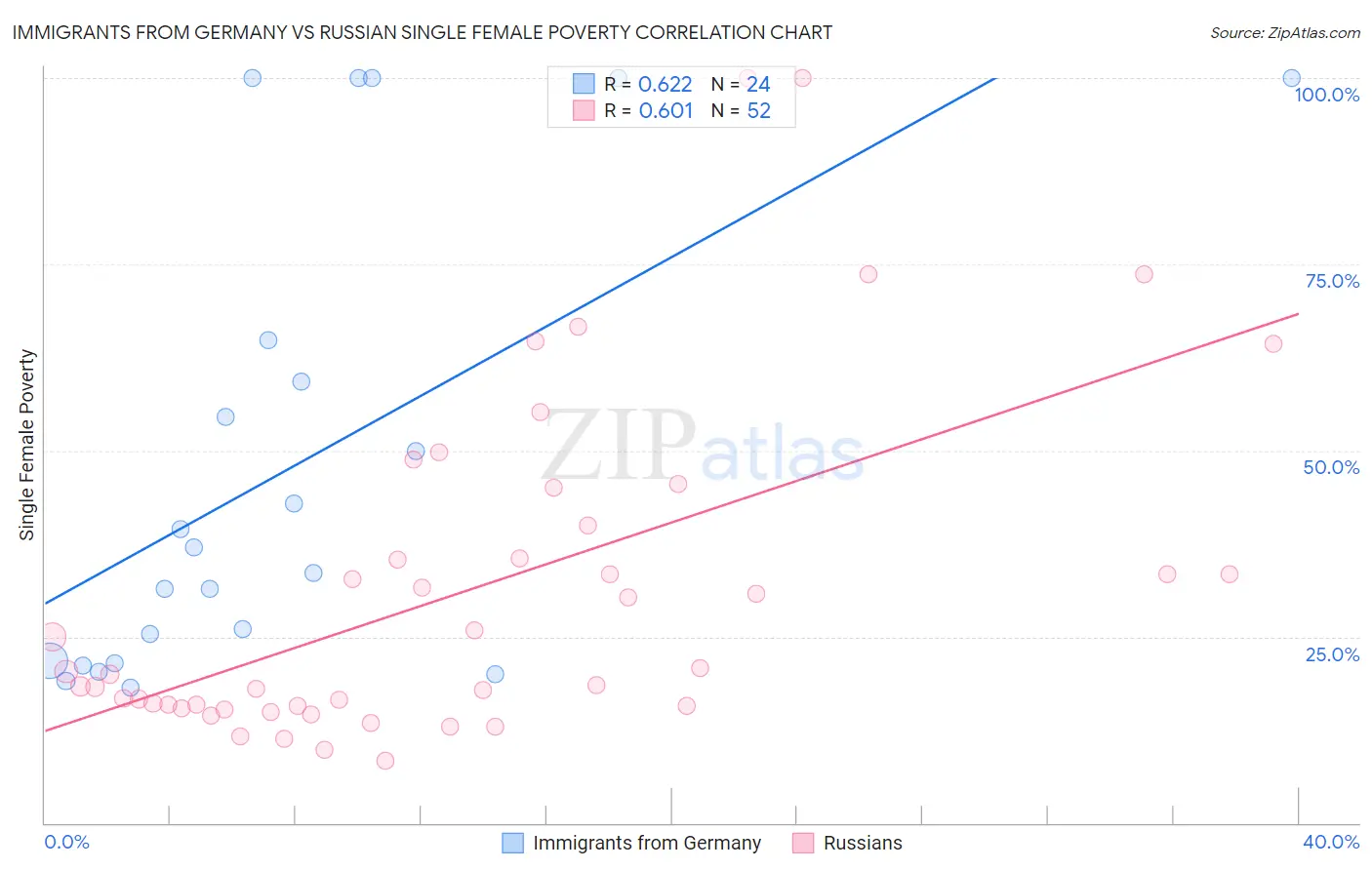 Immigrants from Germany vs Russian Single Female Poverty