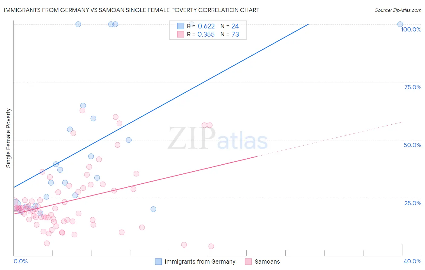 Immigrants from Germany vs Samoan Single Female Poverty