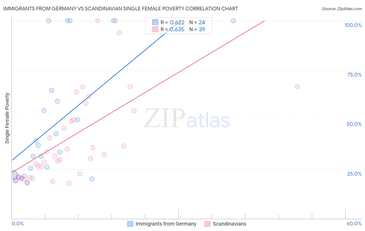 Immigrants from Germany vs Scandinavian Single Female Poverty