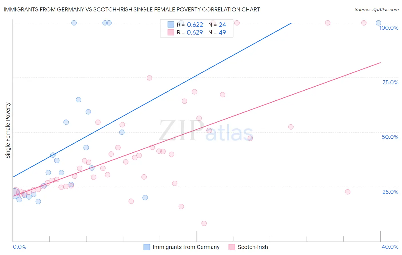 Immigrants from Germany vs Scotch-Irish Single Female Poverty