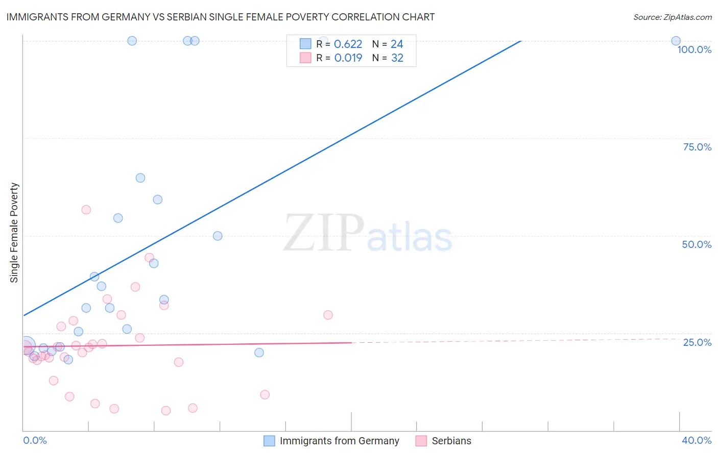 Immigrants from Germany vs Serbian Single Female Poverty