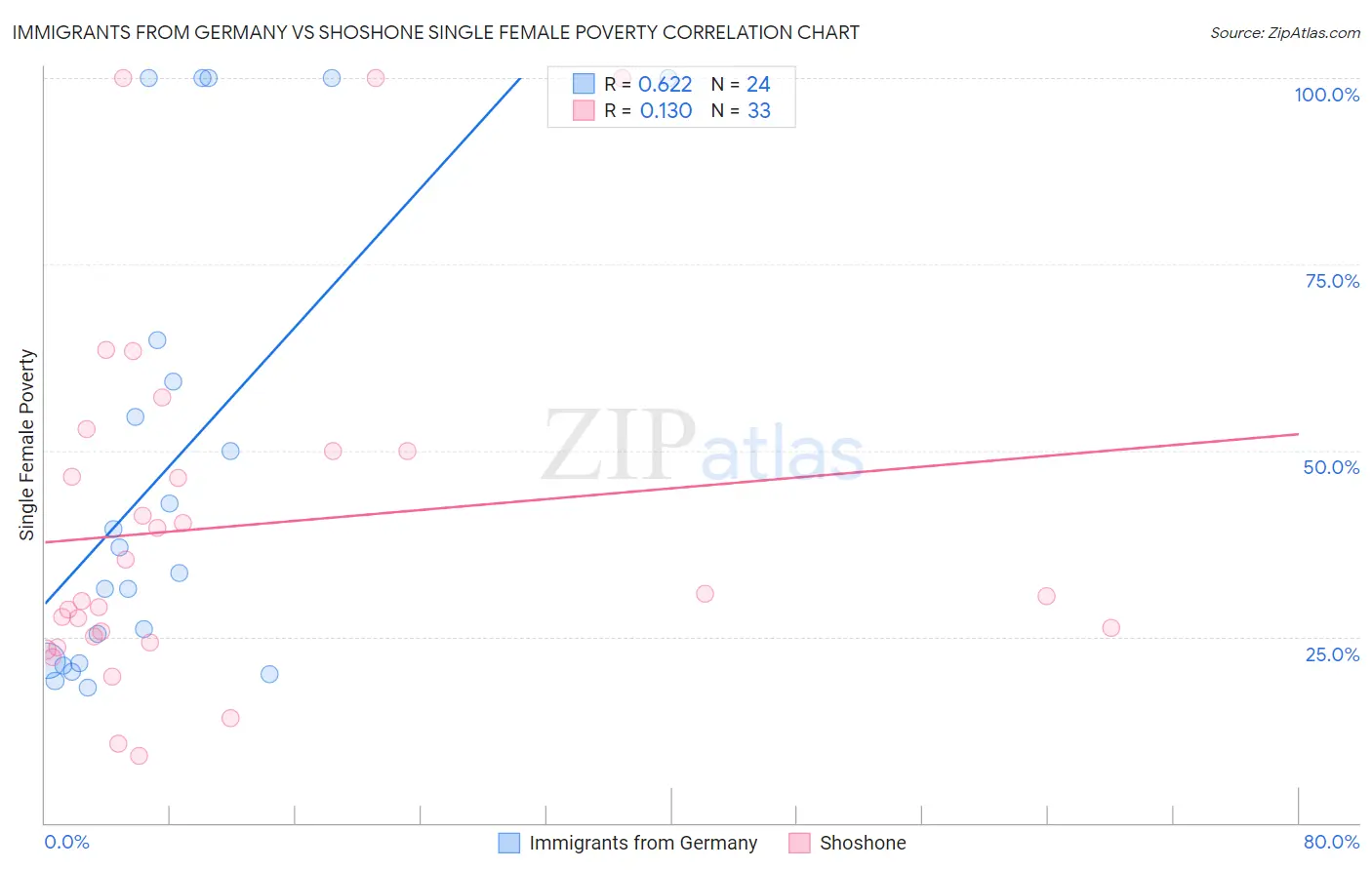 Immigrants from Germany vs Shoshone Single Female Poverty