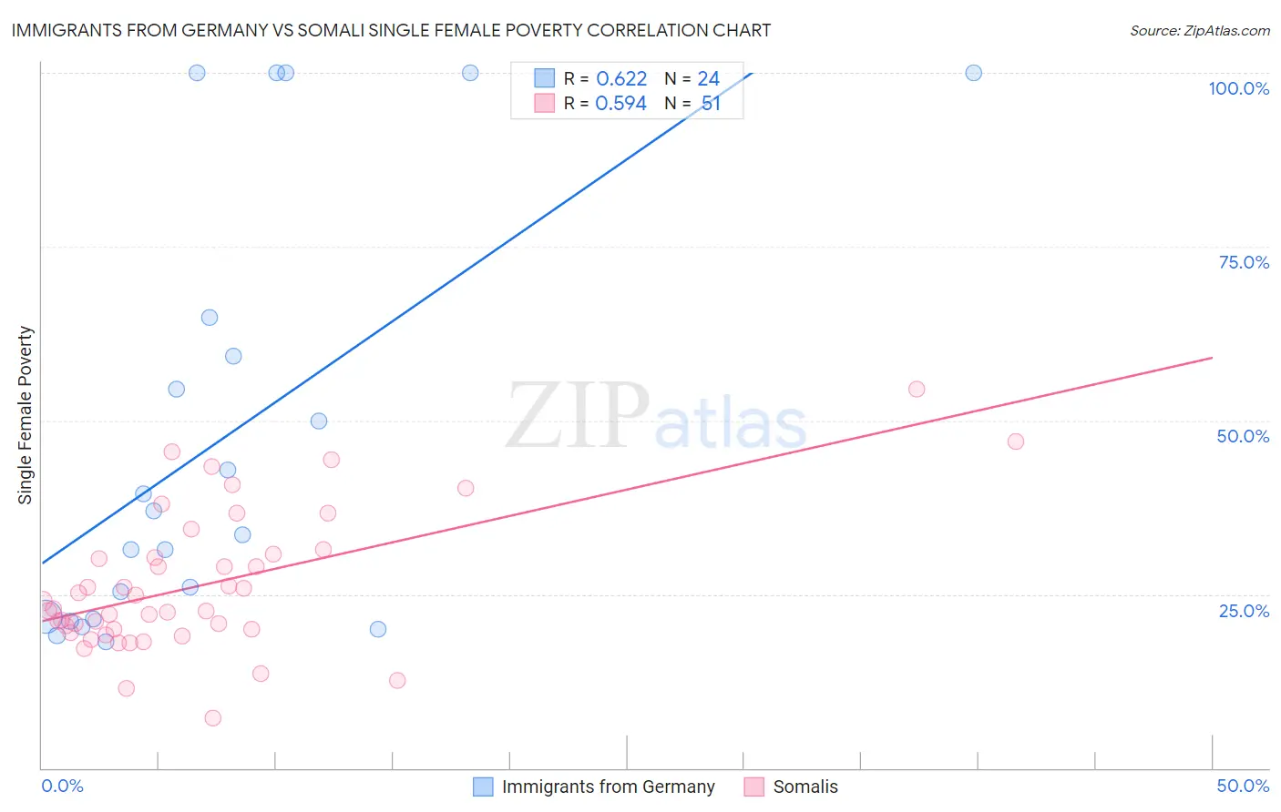 Immigrants from Germany vs Somali Single Female Poverty