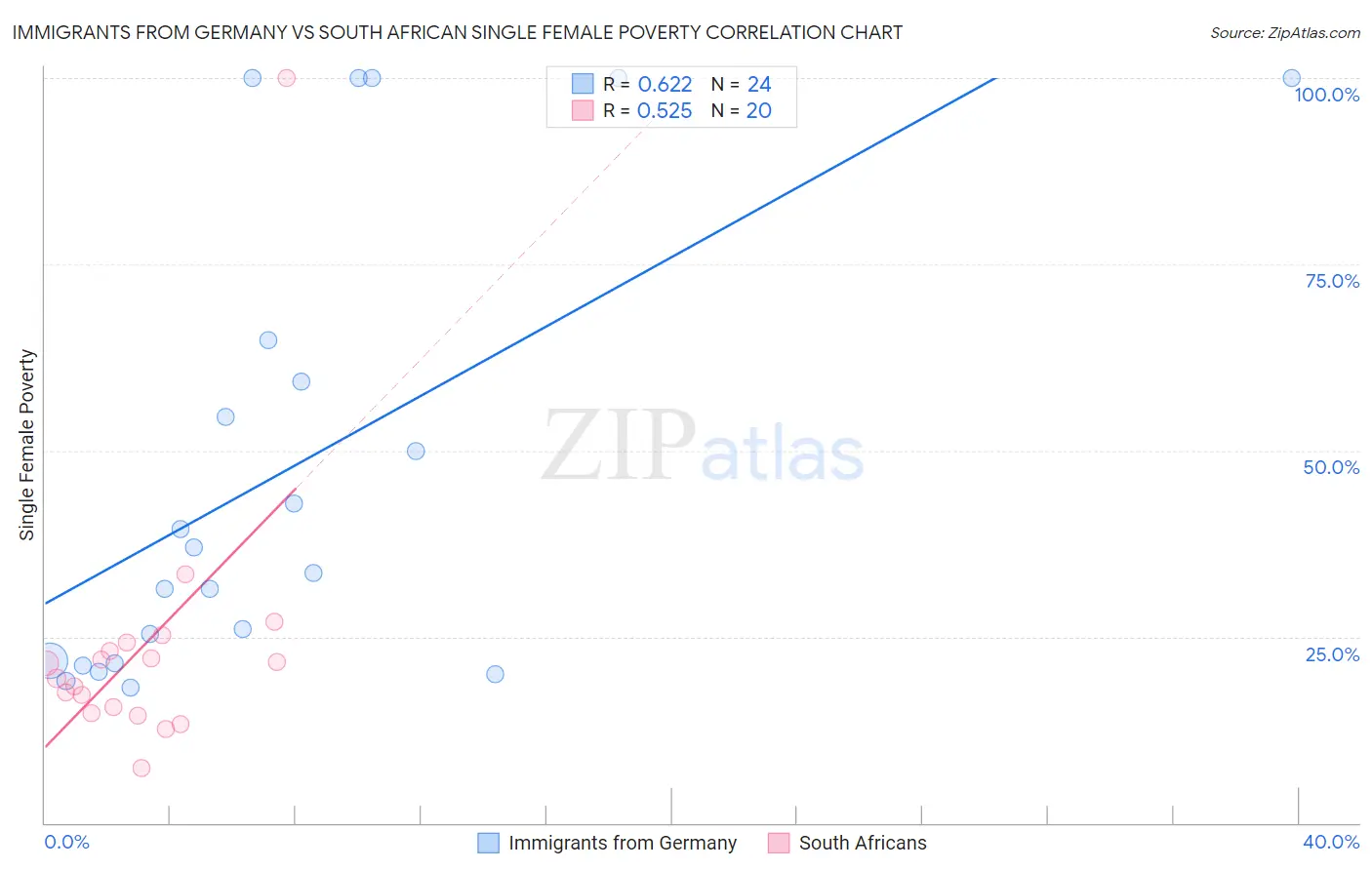 Immigrants from Germany vs South African Single Female Poverty