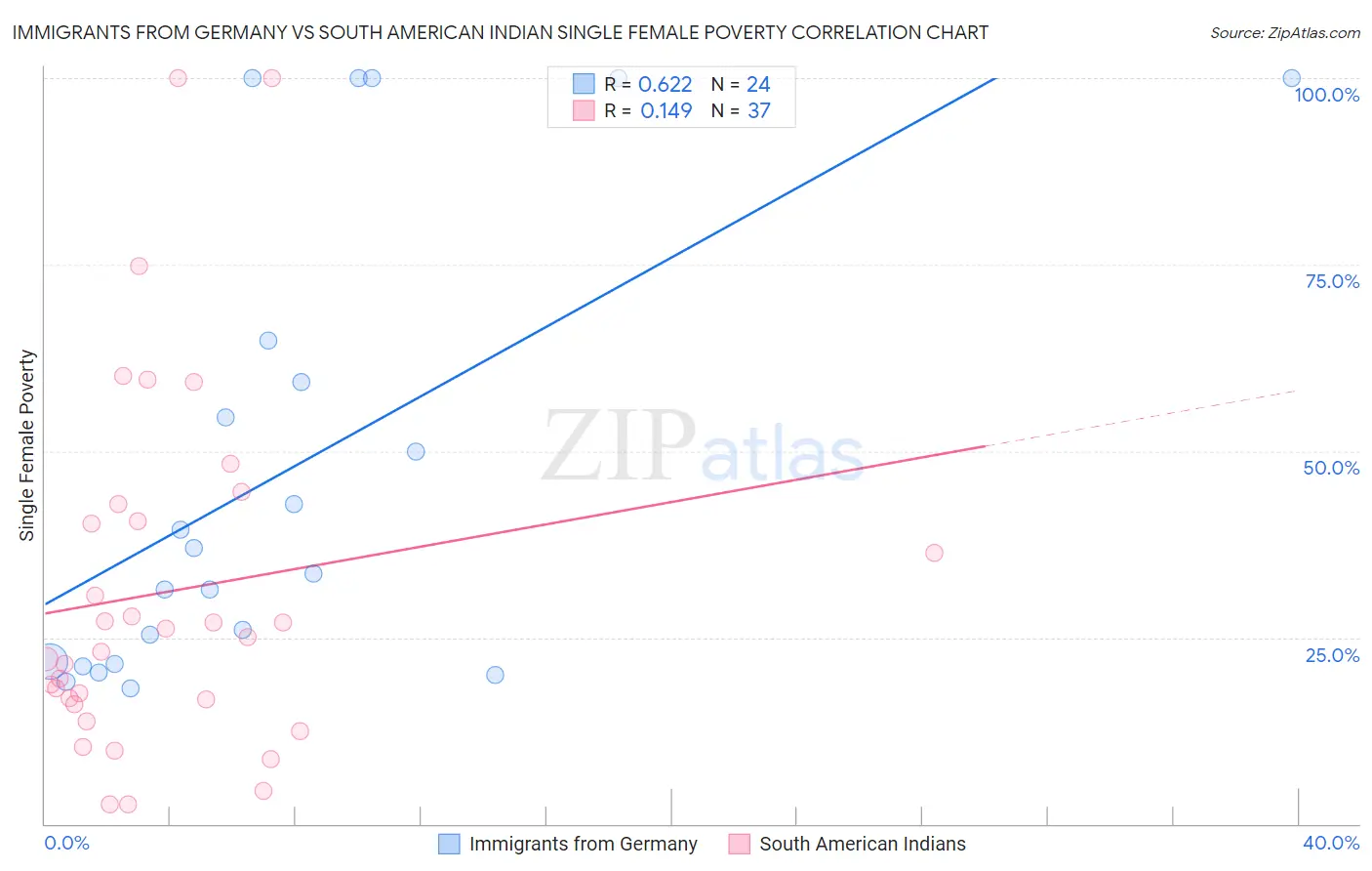 Immigrants from Germany vs South American Indian Single Female Poverty