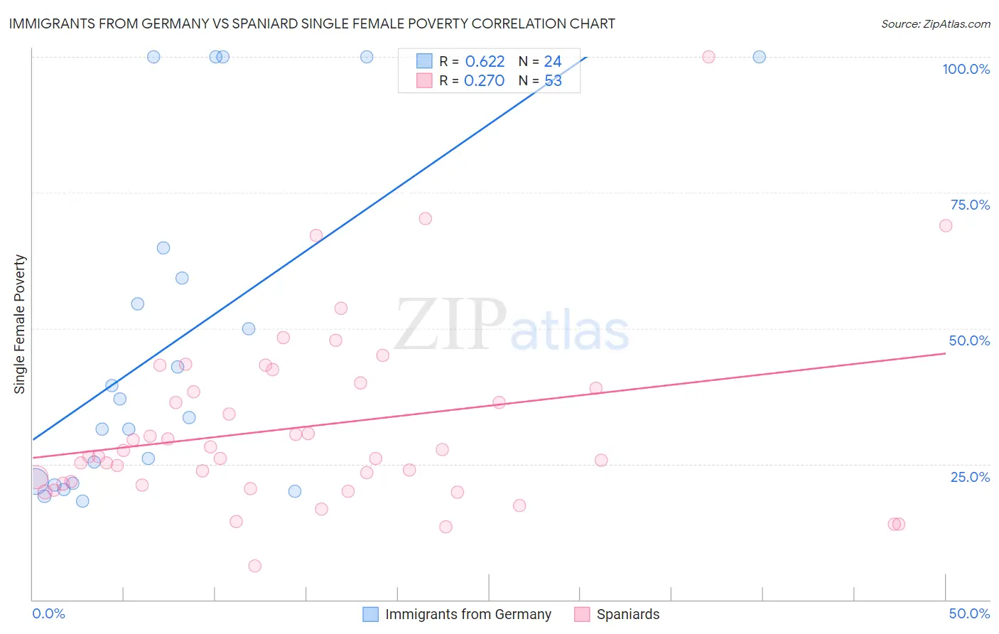 Immigrants from Germany vs Spaniard Single Female Poverty