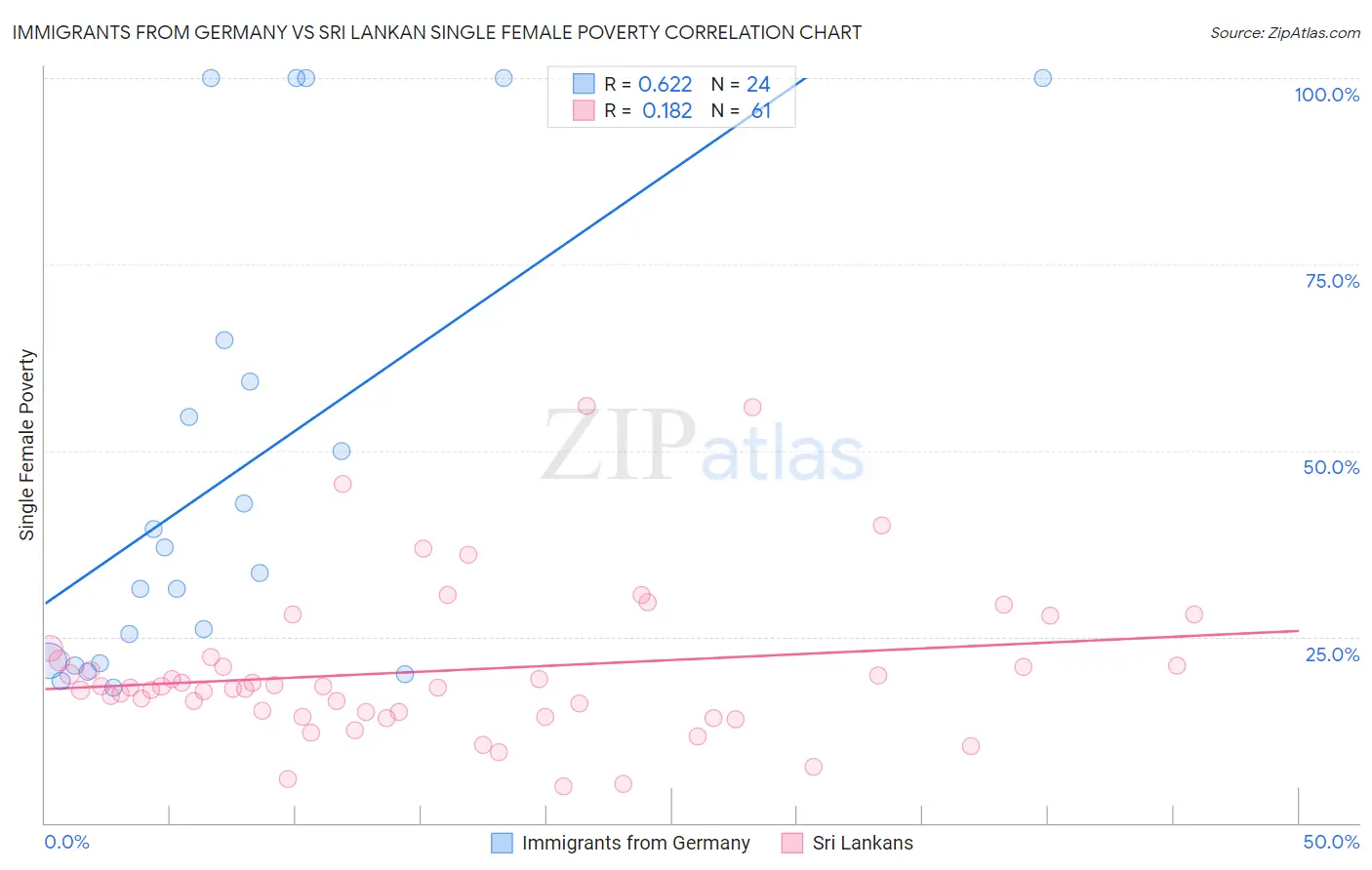 Immigrants from Germany vs Sri Lankan Single Female Poverty