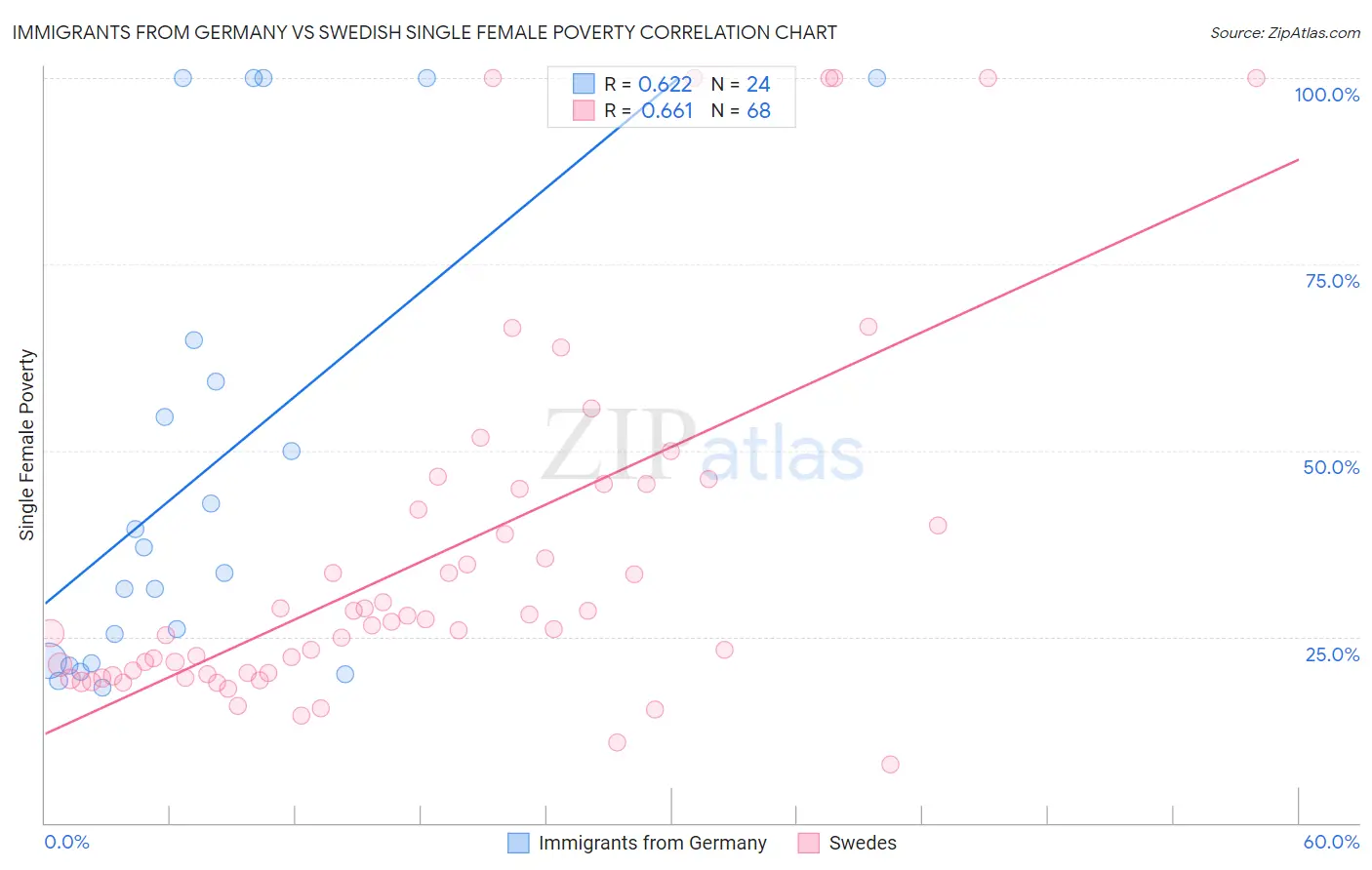 Immigrants from Germany vs Swedish Single Female Poverty