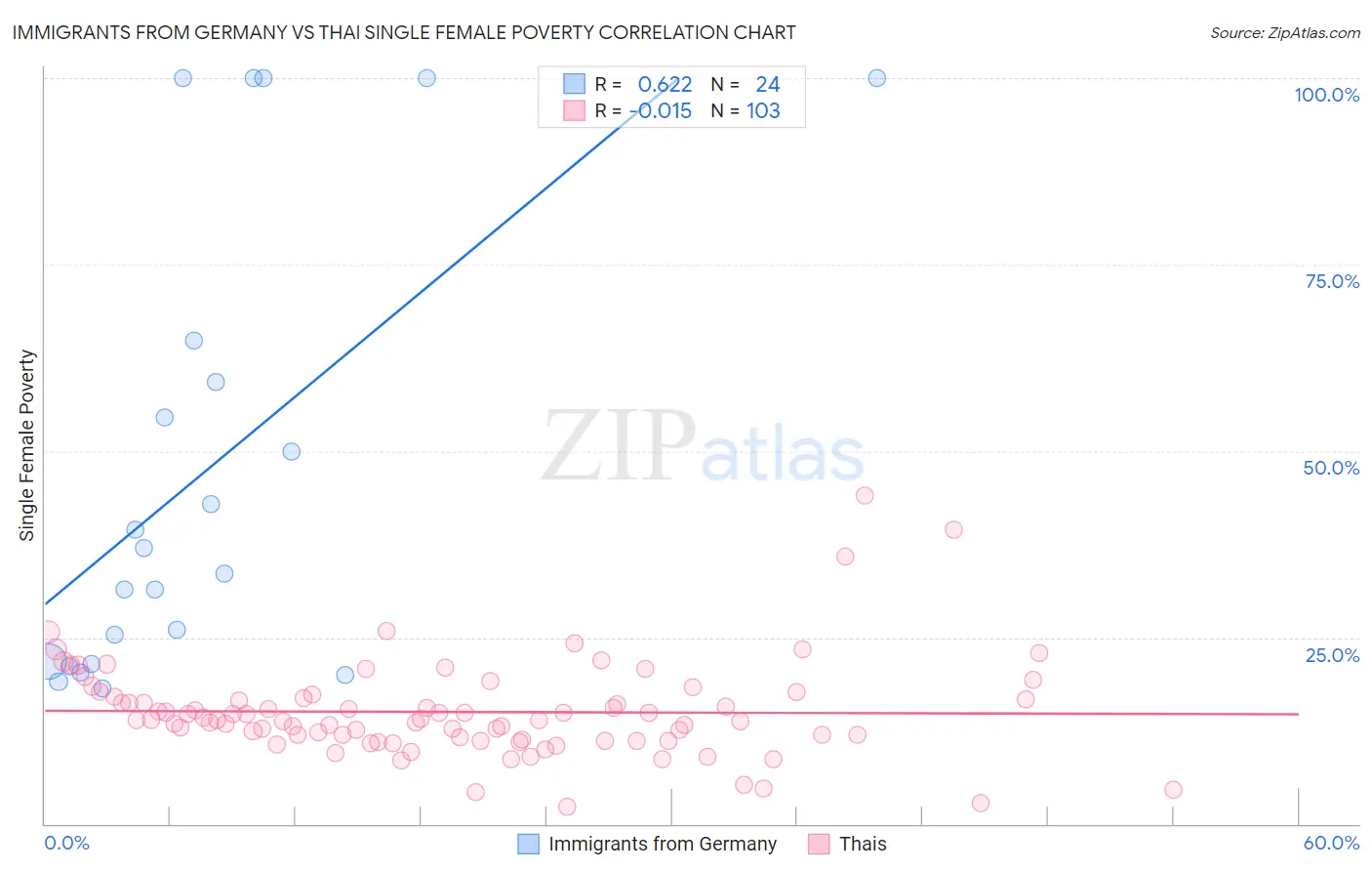 Immigrants from Germany vs Thai Single Female Poverty