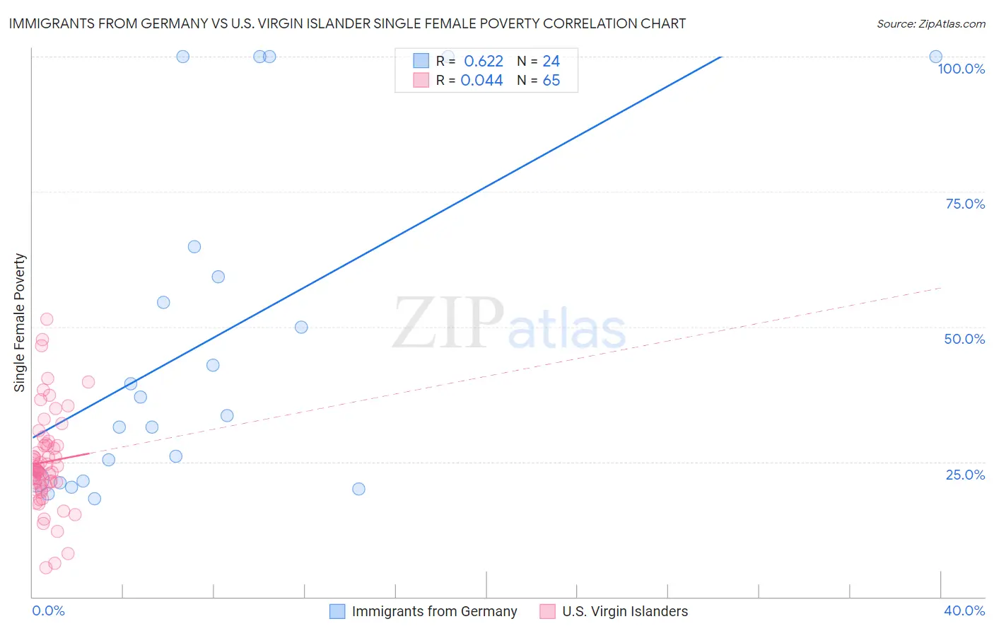 Immigrants from Germany vs U.S. Virgin Islander Single Female Poverty