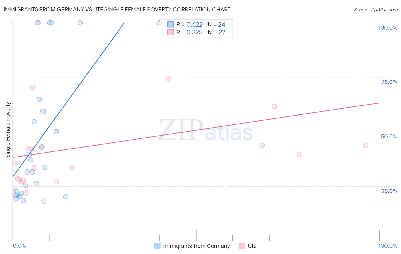 Immigrants from Germany vs Ute Single Female Poverty