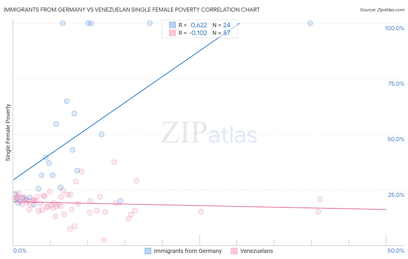 Immigrants from Germany vs Venezuelan Single Female Poverty