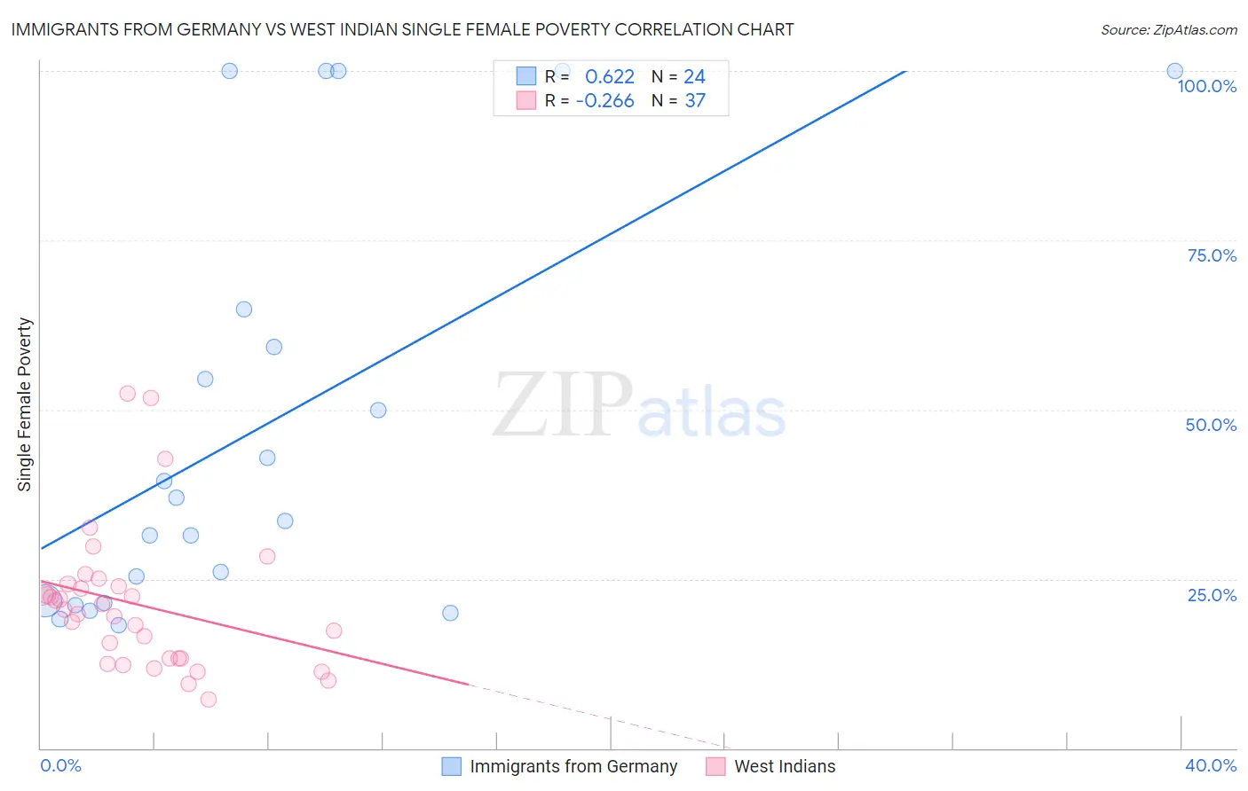 Immigrants from Germany vs West Indian Single Female Poverty