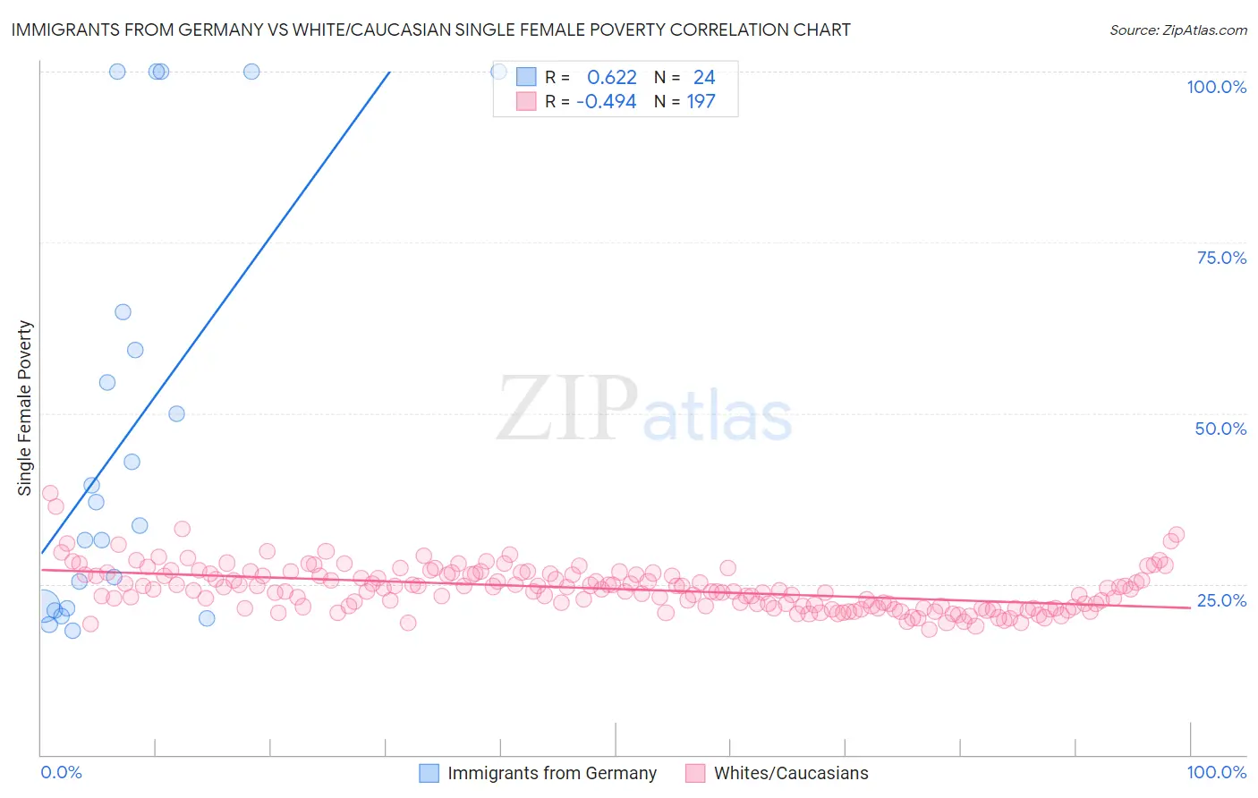 Immigrants from Germany vs White/Caucasian Single Female Poverty