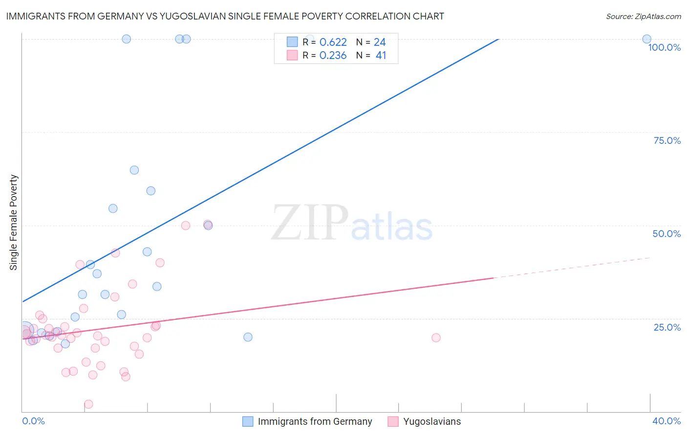 Immigrants from Germany vs Yugoslavian Single Female Poverty