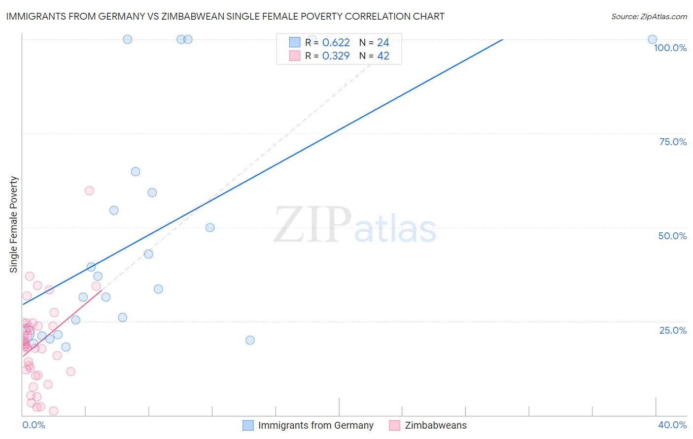 Immigrants from Germany vs Zimbabwean Single Female Poverty