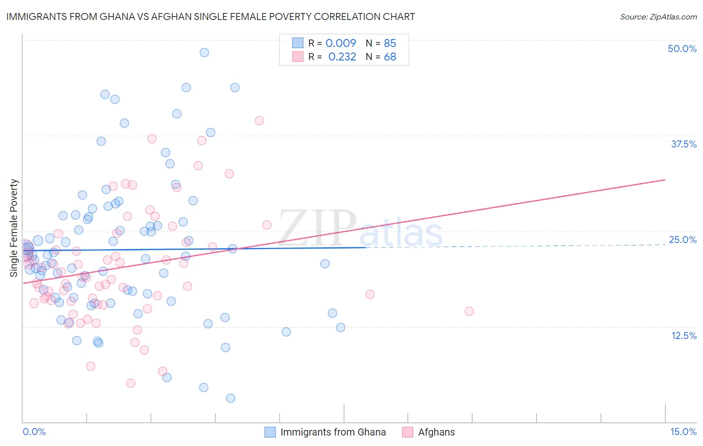 Immigrants from Ghana vs Afghan Single Female Poverty
