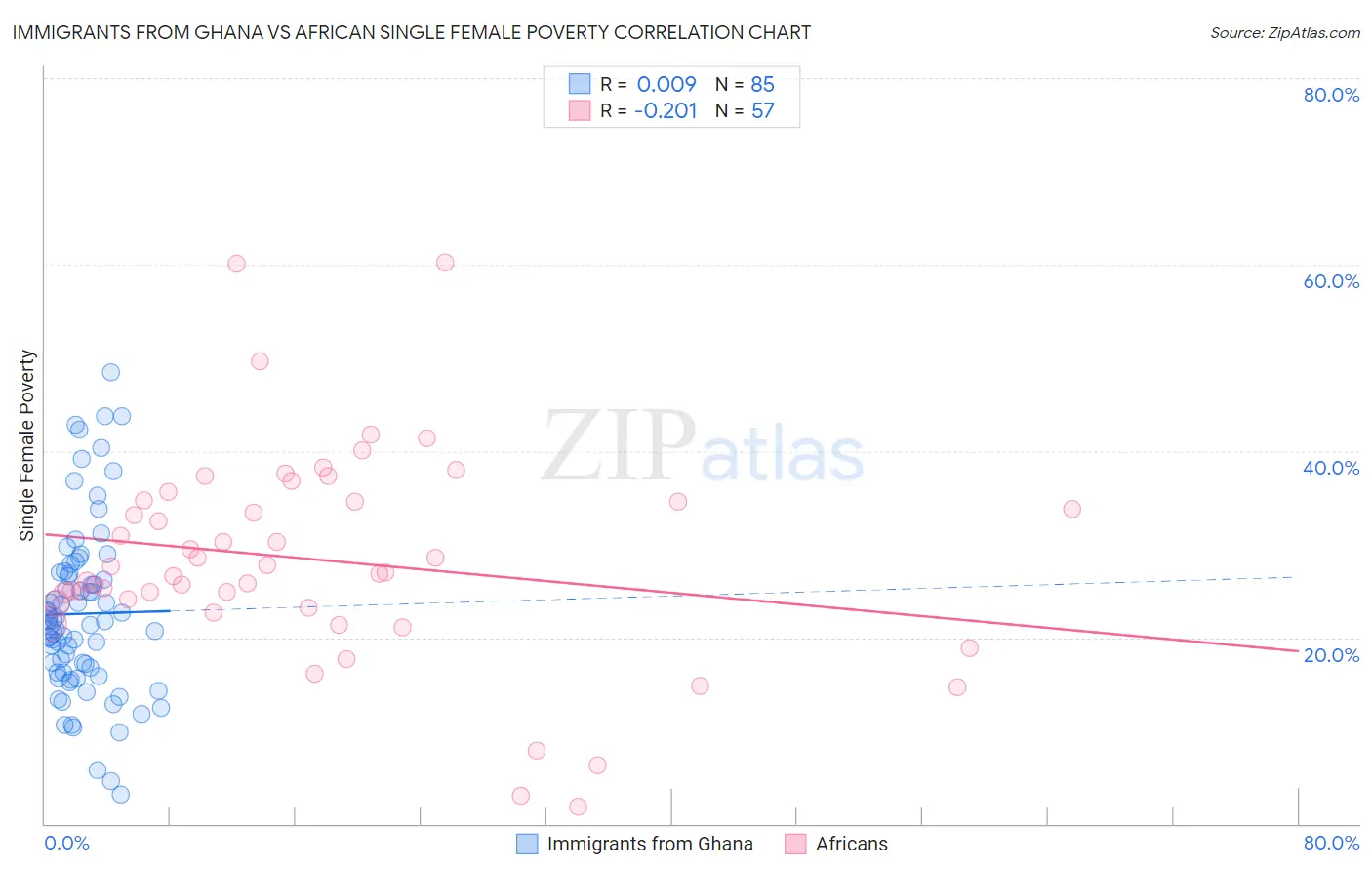 Immigrants from Ghana vs African Single Female Poverty