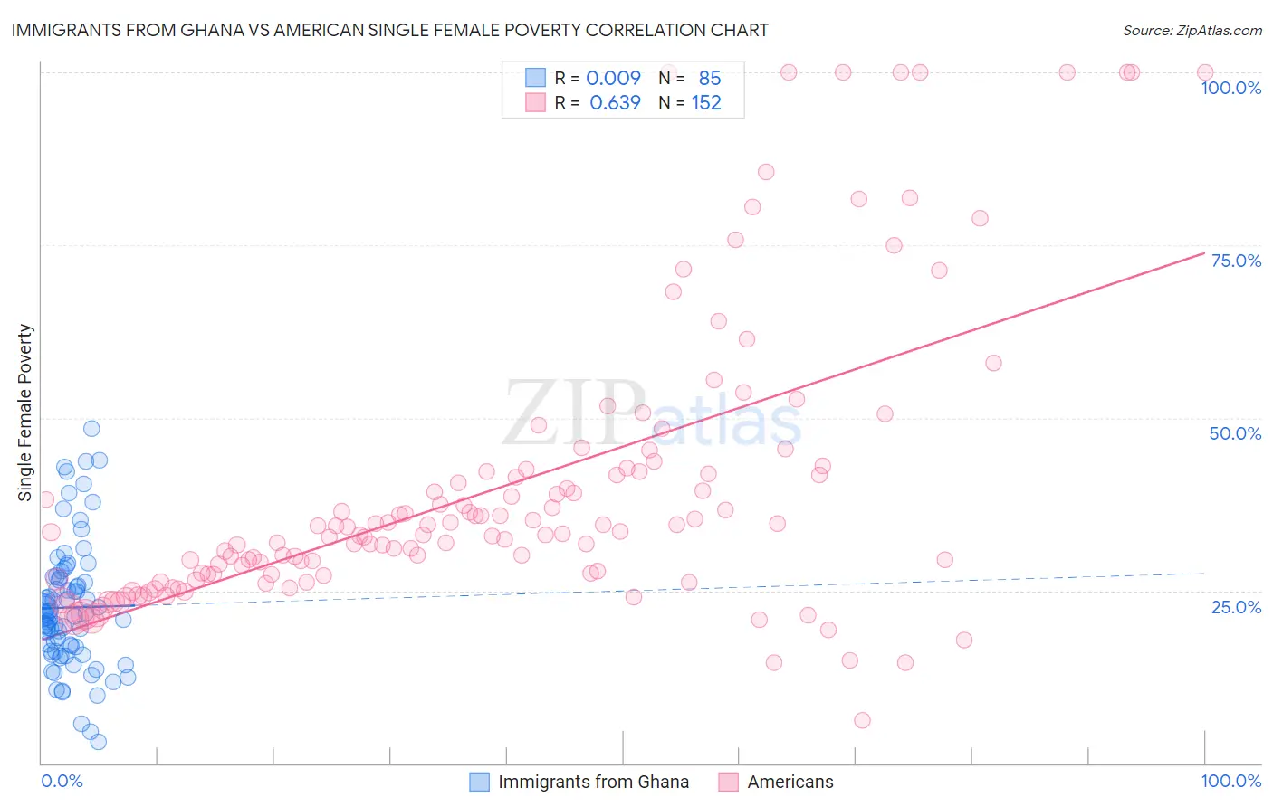 Immigrants from Ghana vs American Single Female Poverty