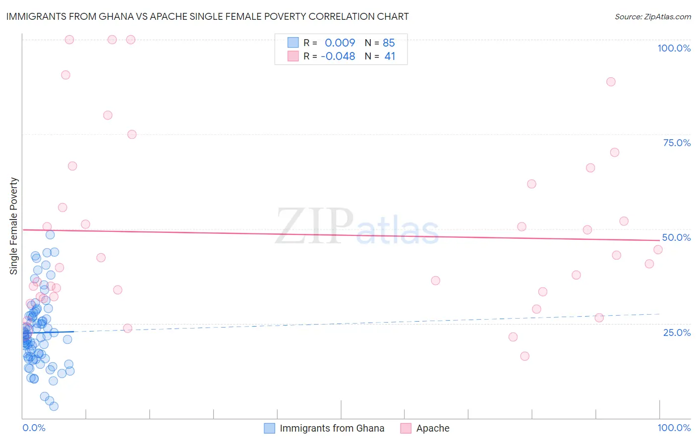 Immigrants from Ghana vs Apache Single Female Poverty