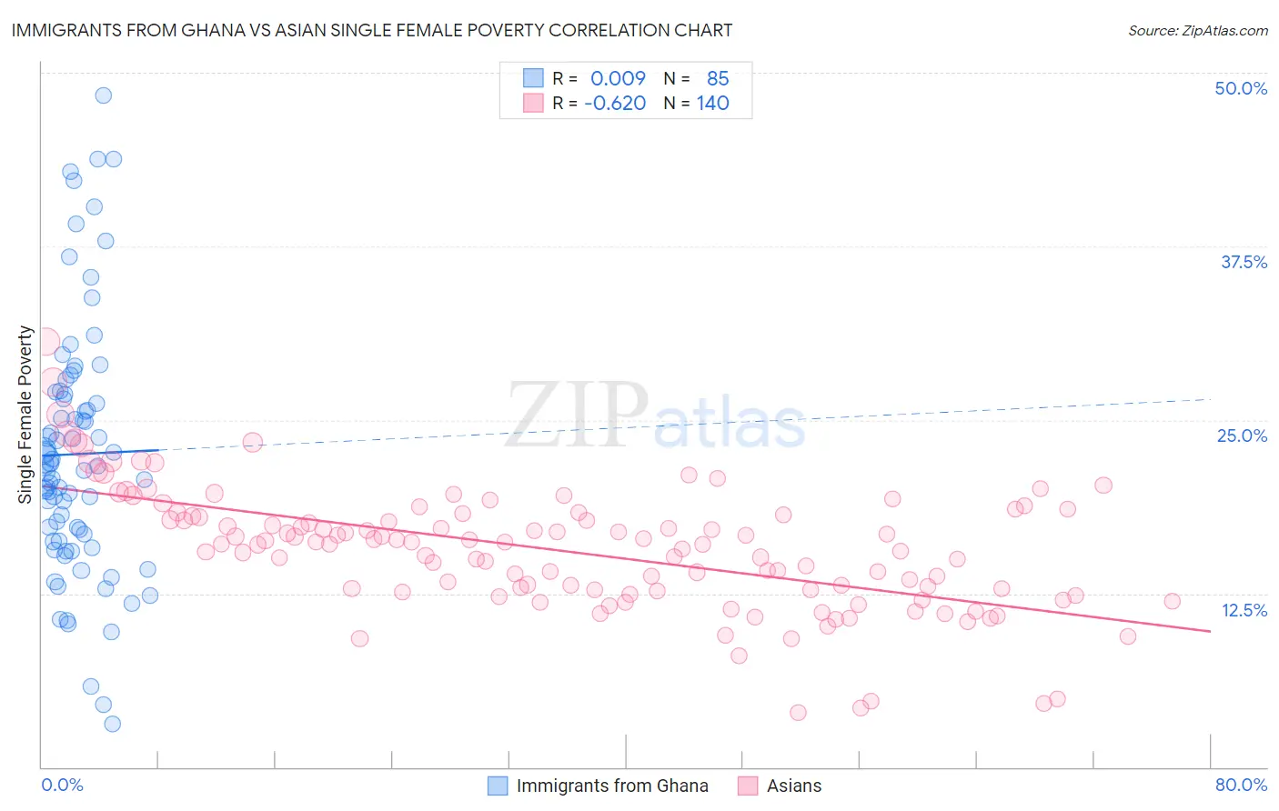 Immigrants from Ghana vs Asian Single Female Poverty