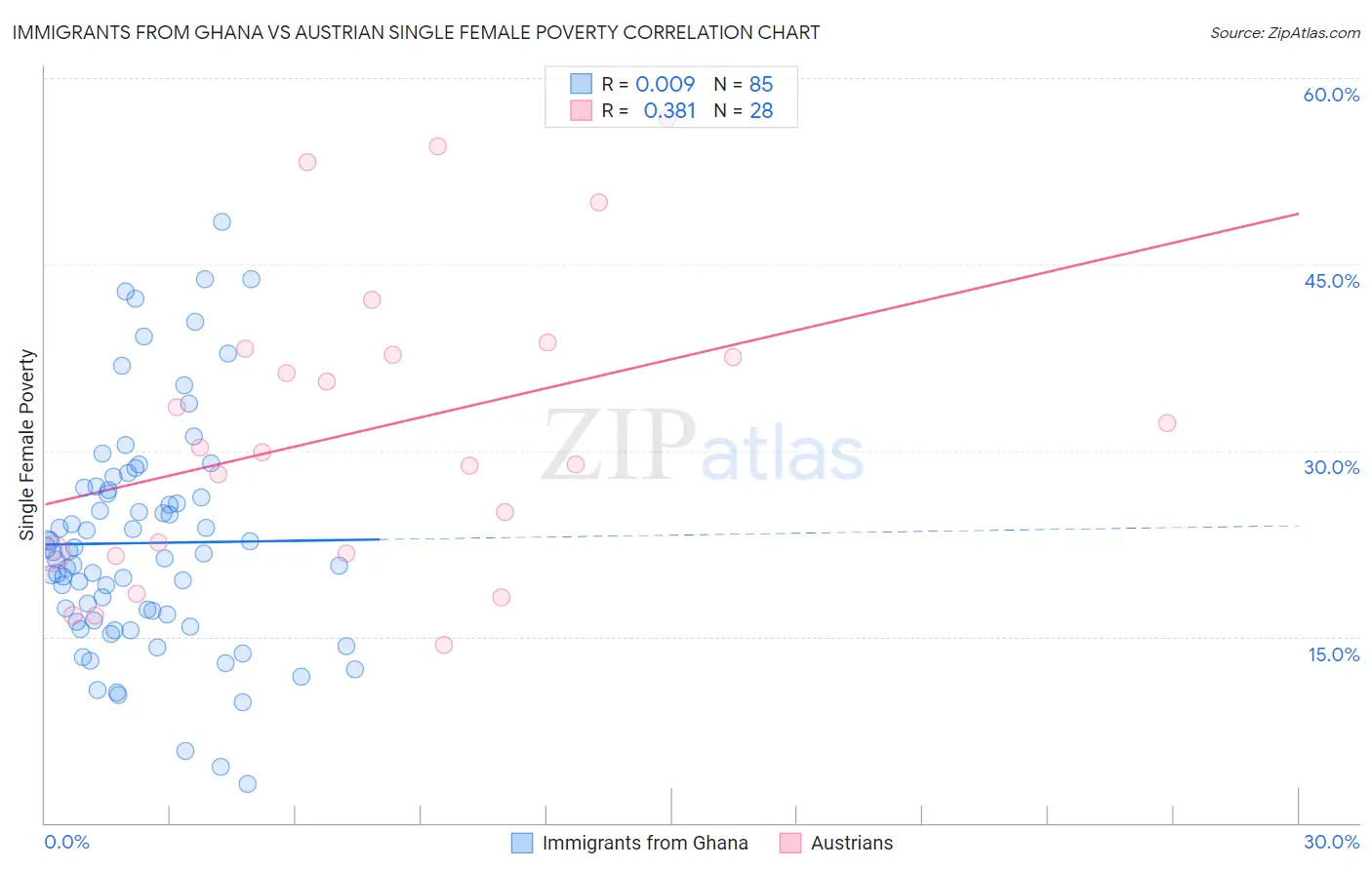 Immigrants from Ghana vs Austrian Single Female Poverty