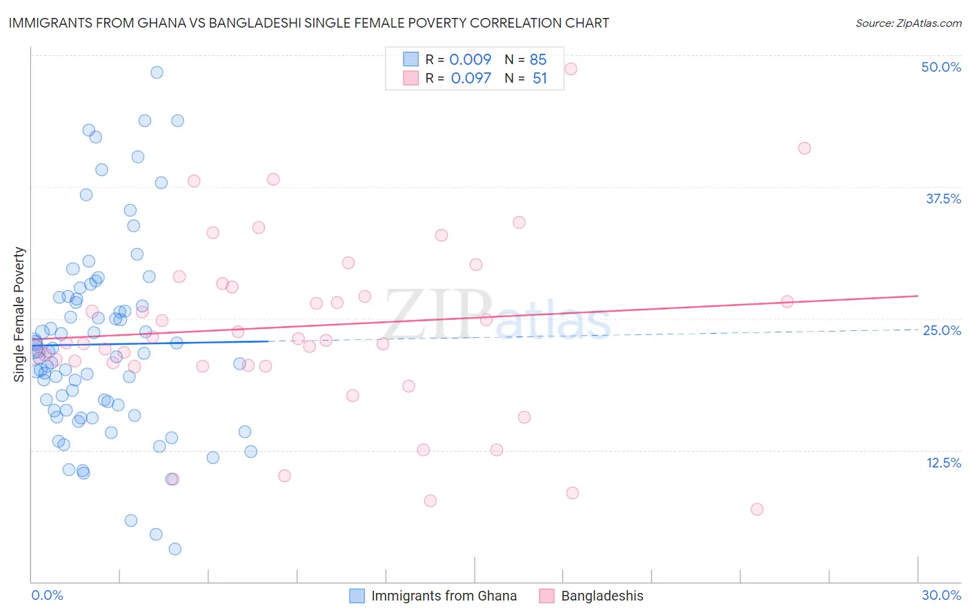 Immigrants from Ghana vs Bangladeshi Single Female Poverty