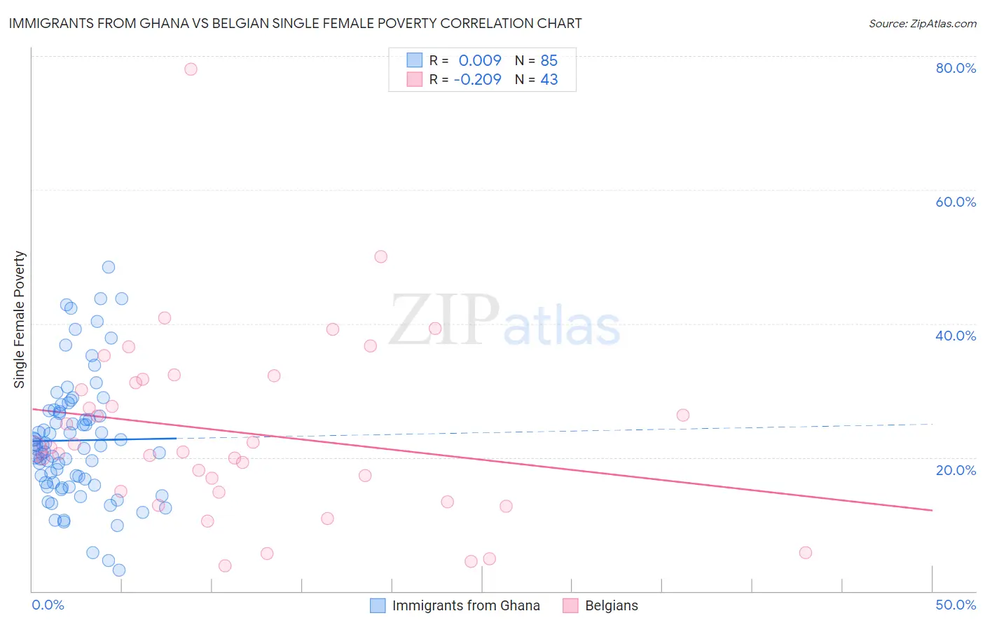 Immigrants from Ghana vs Belgian Single Female Poverty