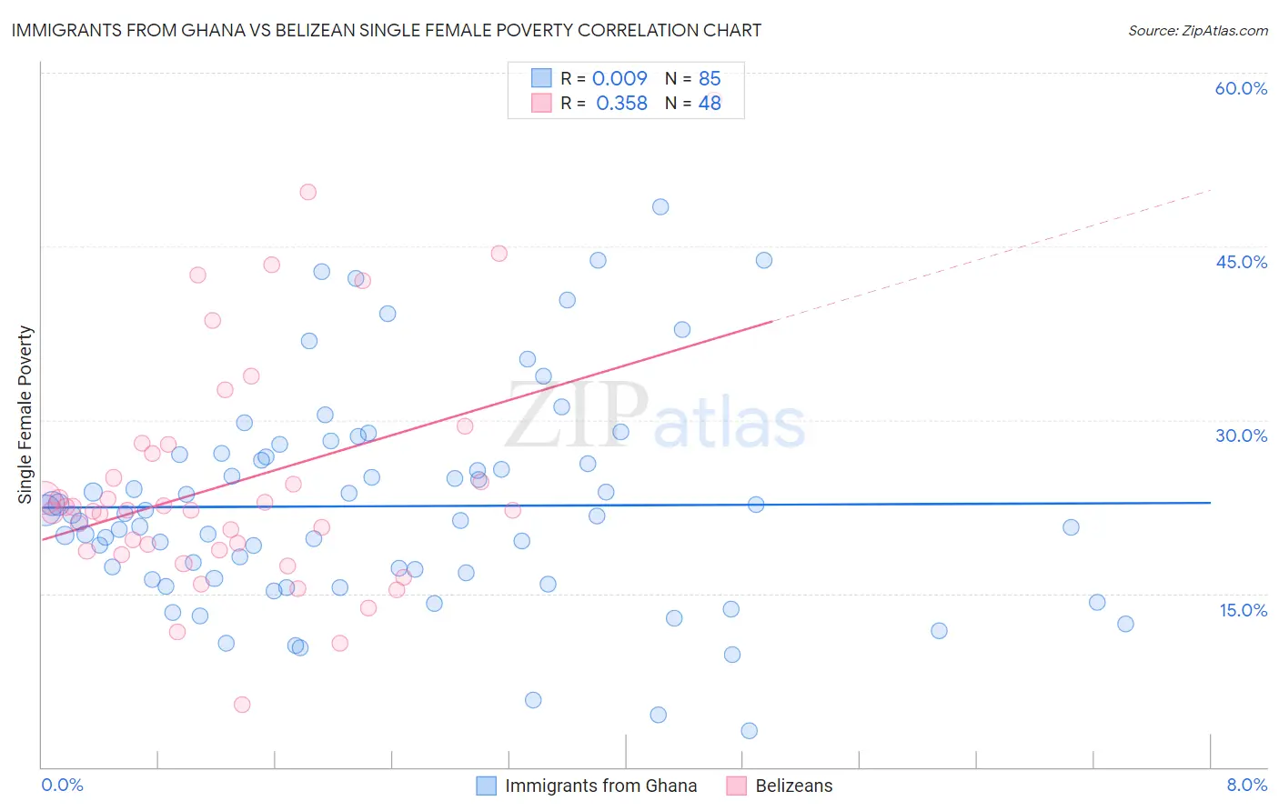 Immigrants from Ghana vs Belizean Single Female Poverty