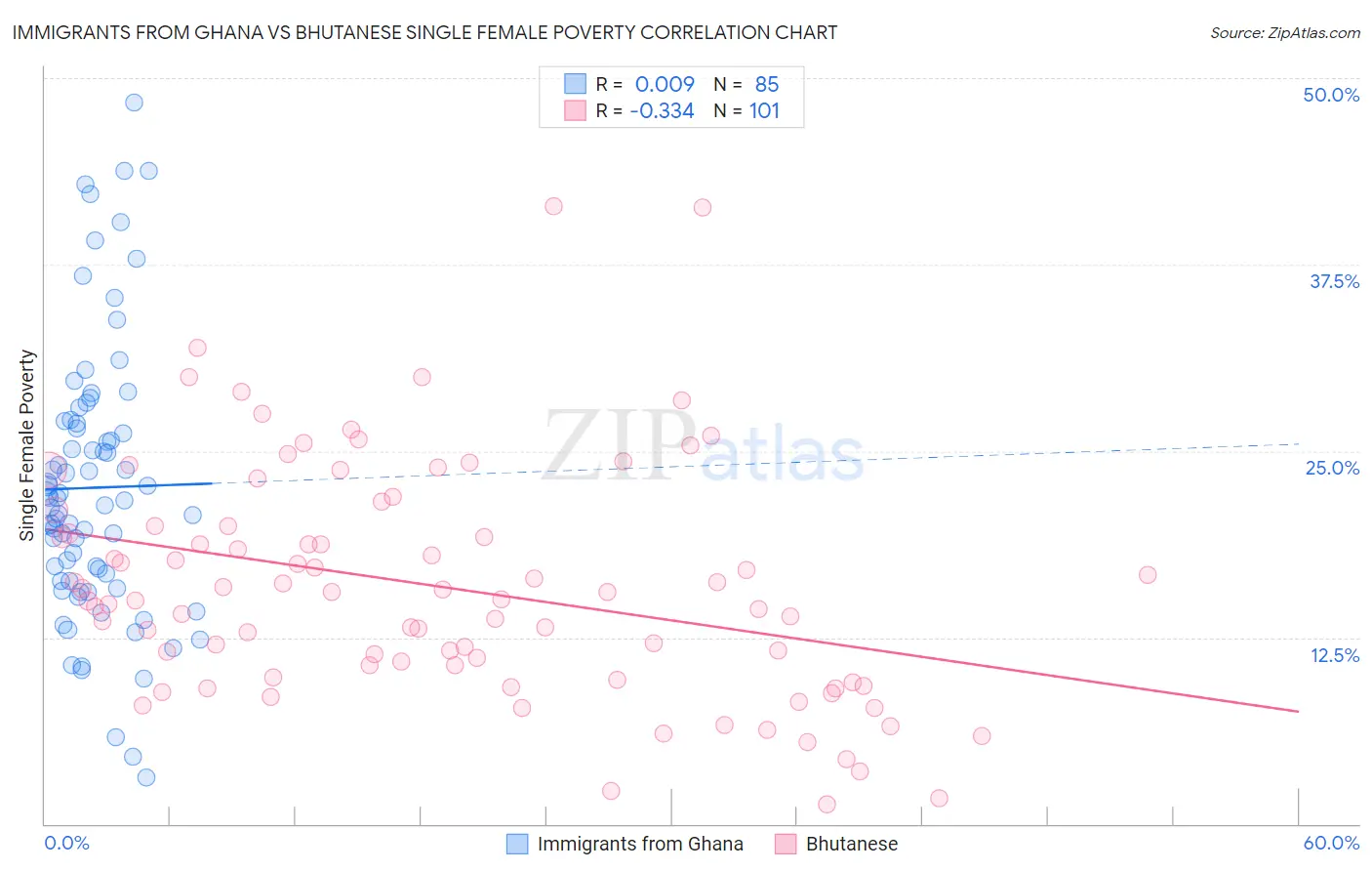 Immigrants from Ghana vs Bhutanese Single Female Poverty