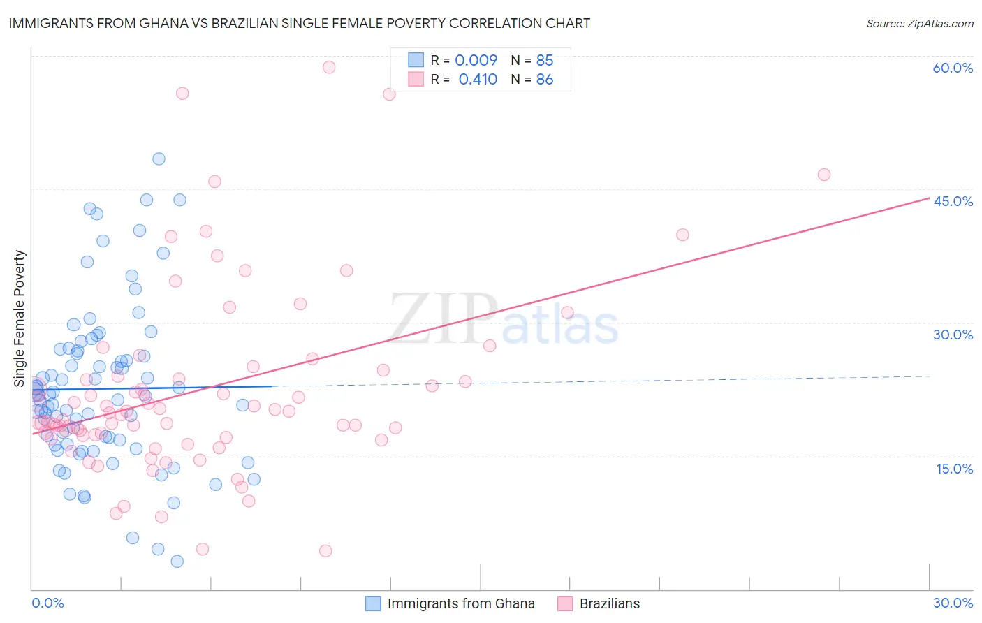 Immigrants from Ghana vs Brazilian Single Female Poverty