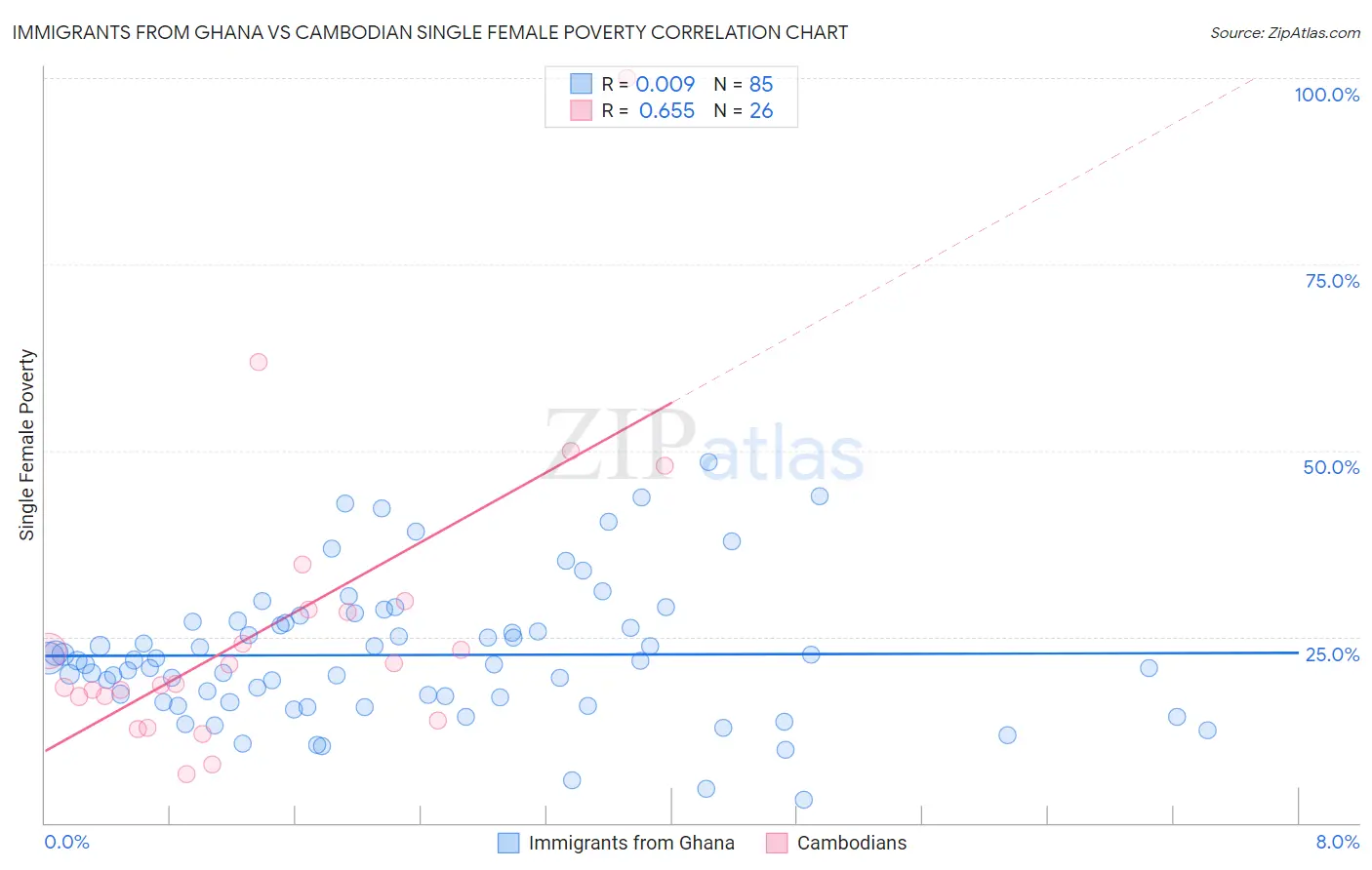 Immigrants from Ghana vs Cambodian Single Female Poverty