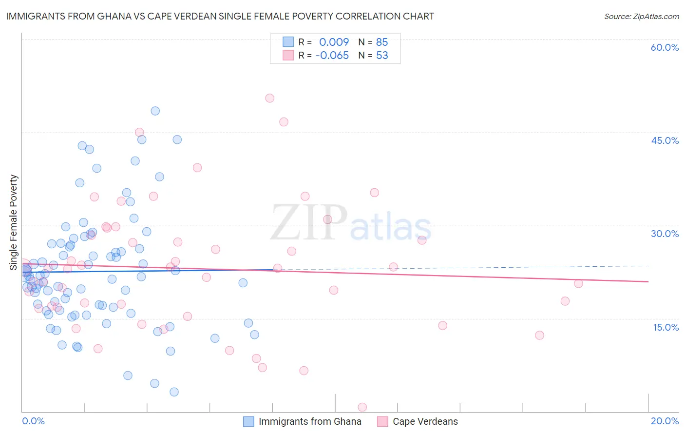 Immigrants from Ghana vs Cape Verdean Single Female Poverty