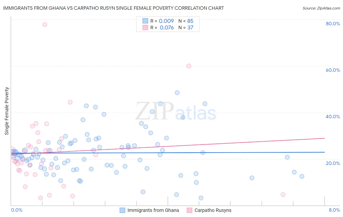 Immigrants from Ghana vs Carpatho Rusyn Single Female Poverty