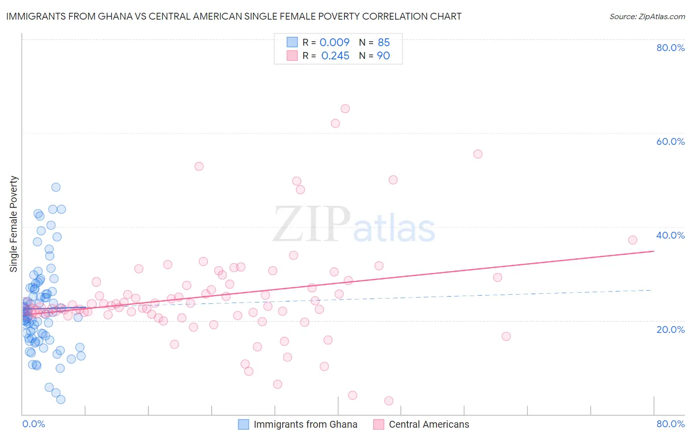 Immigrants from Ghana vs Central American Single Female Poverty