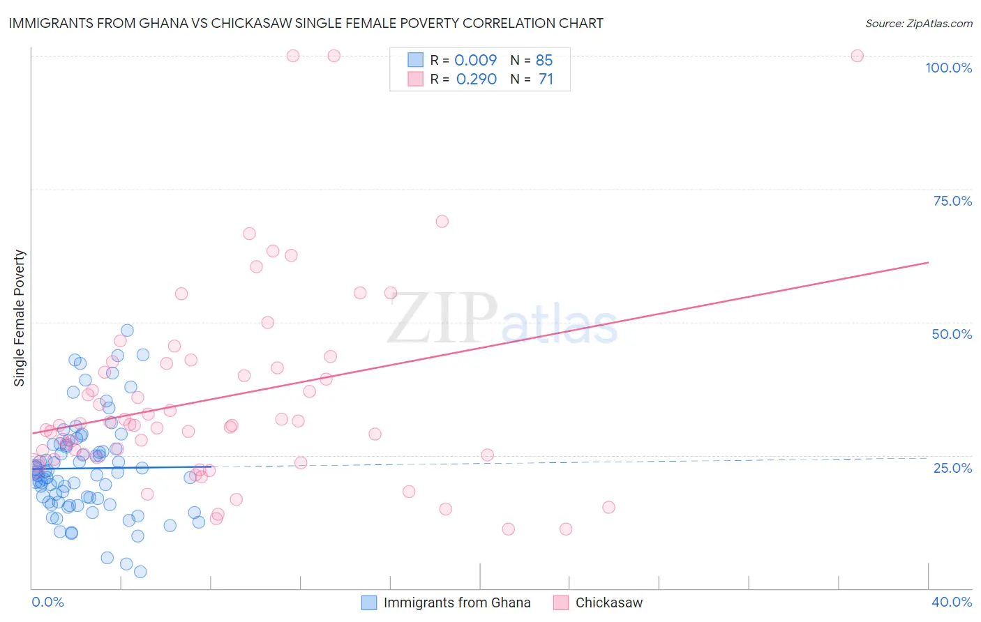 Immigrants from Ghana vs Chickasaw Single Female Poverty