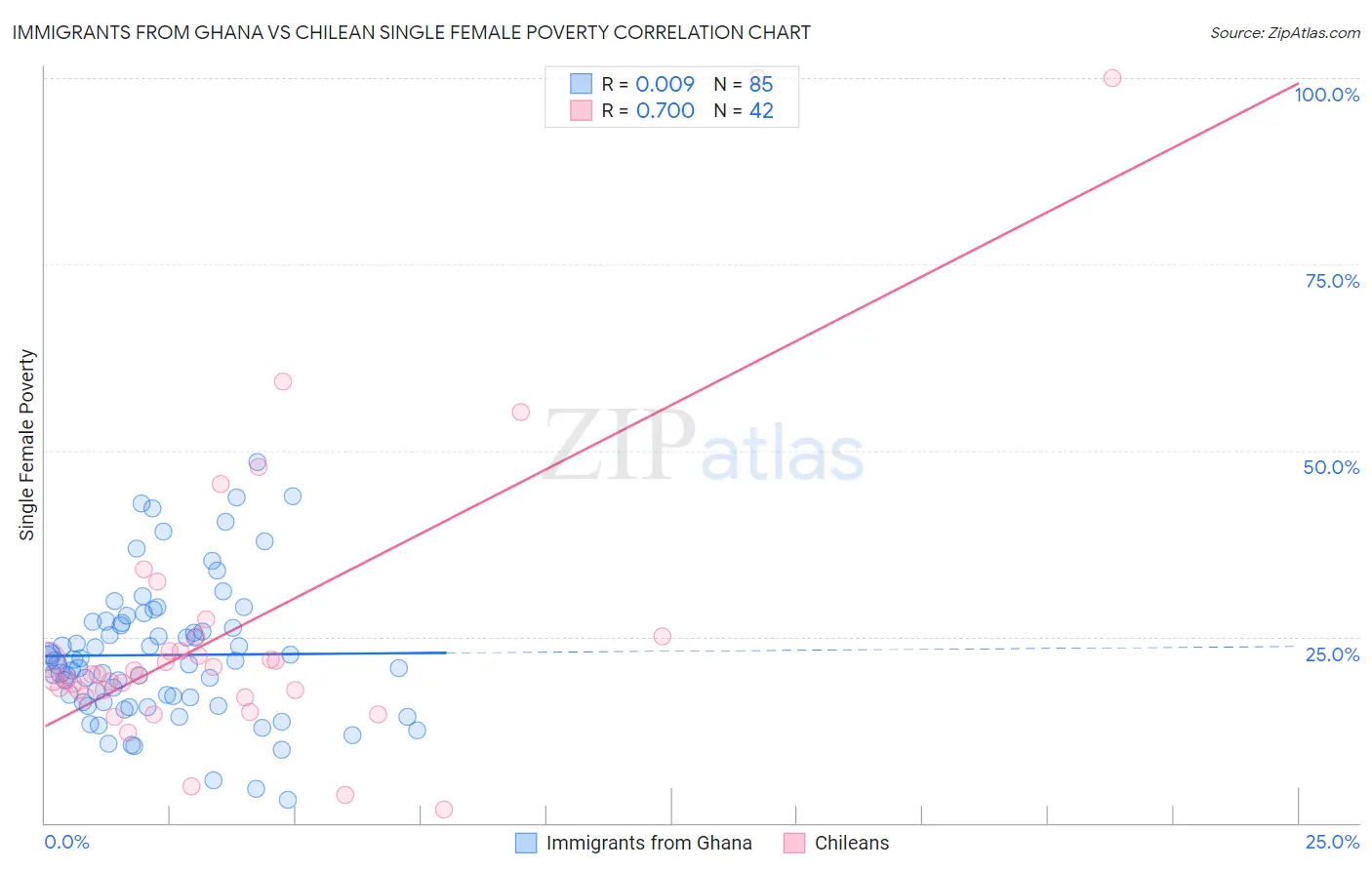 Immigrants from Ghana vs Chilean Single Female Poverty